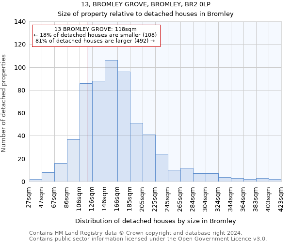 13, BROMLEY GROVE, BROMLEY, BR2 0LP: Size of property relative to detached houses in Bromley