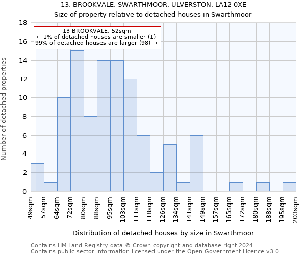 13, BROOKVALE, SWARTHMOOR, ULVERSTON, LA12 0XE: Size of property relative to detached houses in Swarthmoor
