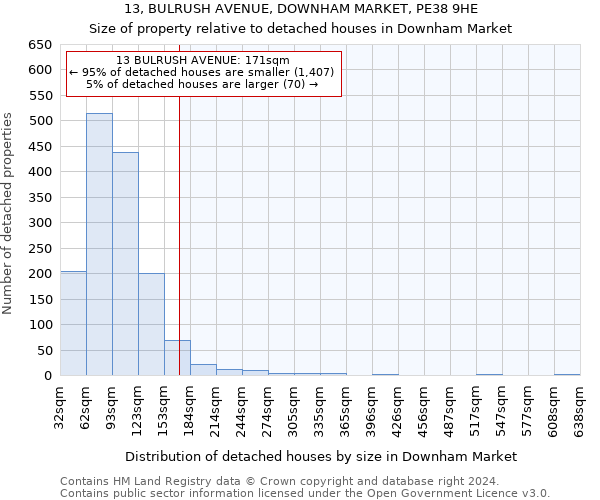 13, BULRUSH AVENUE, DOWNHAM MARKET, PE38 9HE: Size of property relative to detached houses in Downham Market