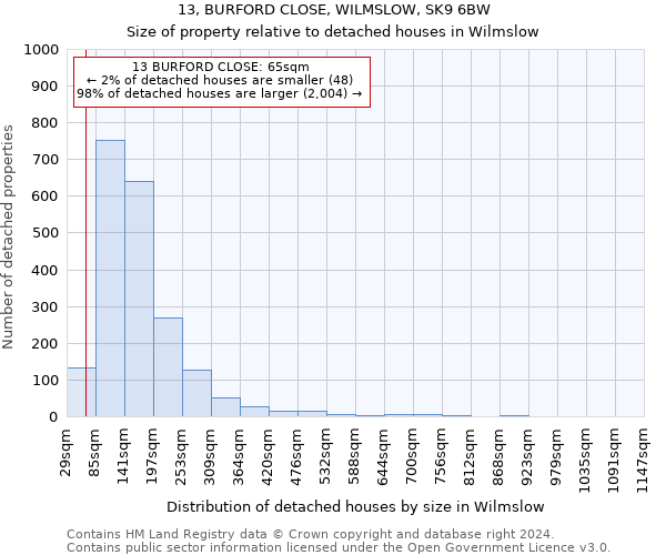 13, BURFORD CLOSE, WILMSLOW, SK9 6BW: Size of property relative to detached houses in Wilmslow