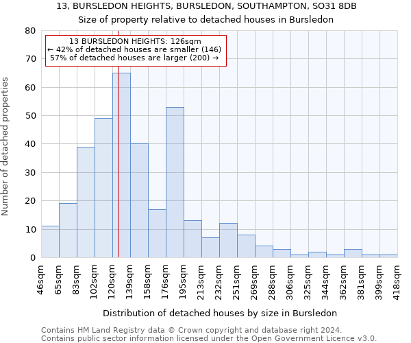 13, BURSLEDON HEIGHTS, BURSLEDON, SOUTHAMPTON, SO31 8DB: Size of property relative to detached houses in Bursledon