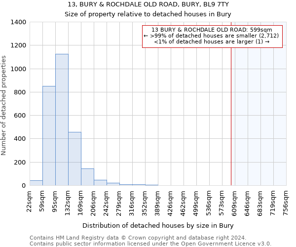 13, BURY & ROCHDALE OLD ROAD, BURY, BL9 7TY: Size of property relative to detached houses in Bury