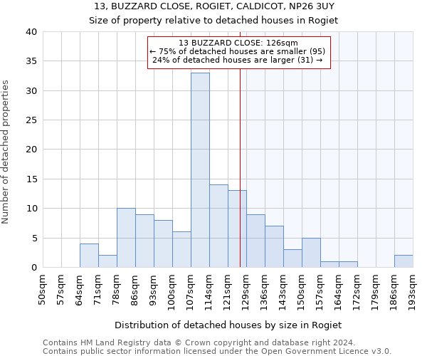 13, BUZZARD CLOSE, ROGIET, CALDICOT, NP26 3UY: Size of property relative to detached houses in Rogiet