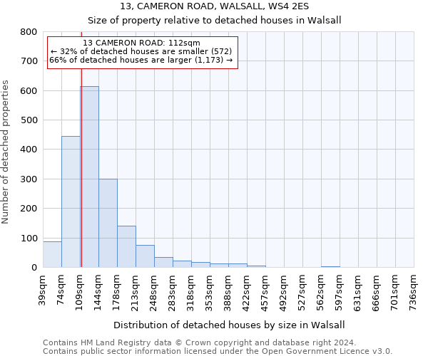 13, CAMERON ROAD, WALSALL, WS4 2ES: Size of property relative to detached houses in Walsall