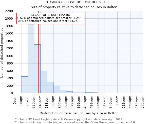13, CAPITOL CLOSE, BOLTON, BL1 6LU: Size of property relative to detached houses in Bolton