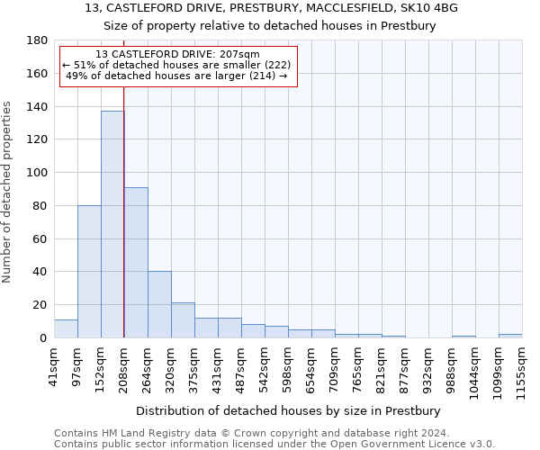 13, CASTLEFORD DRIVE, PRESTBURY, MACCLESFIELD, SK10 4BG: Size of property relative to detached houses in Prestbury