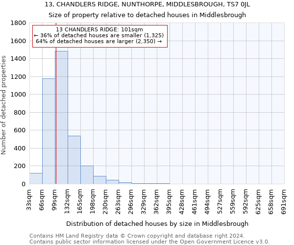 13, CHANDLERS RIDGE, NUNTHORPE, MIDDLESBROUGH, TS7 0JL: Size of property relative to detached houses in Middlesbrough