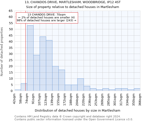 13, CHANDOS DRIVE, MARTLESHAM, WOODBRIDGE, IP12 4ST: Size of property relative to detached houses in Martlesham