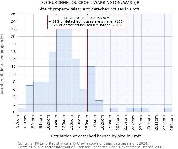 13, CHURCHFIELDS, CROFT, WARRINGTON, WA3 7JR: Size of property relative to detached houses in Croft