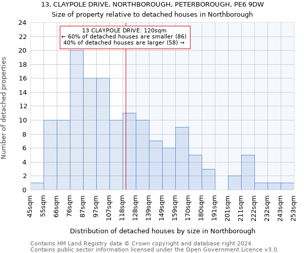 13, CLAYPOLE DRIVE, NORTHBOROUGH, PETERBOROUGH, PE6 9DW: Size of property relative to detached houses in Northborough