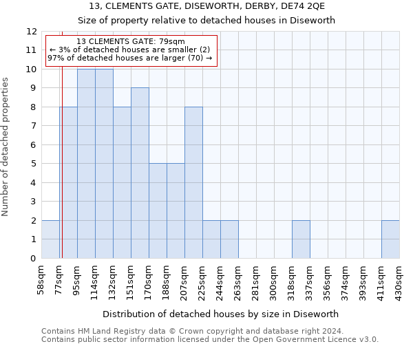 13, CLEMENTS GATE, DISEWORTH, DERBY, DE74 2QE: Size of property relative to detached houses in Diseworth