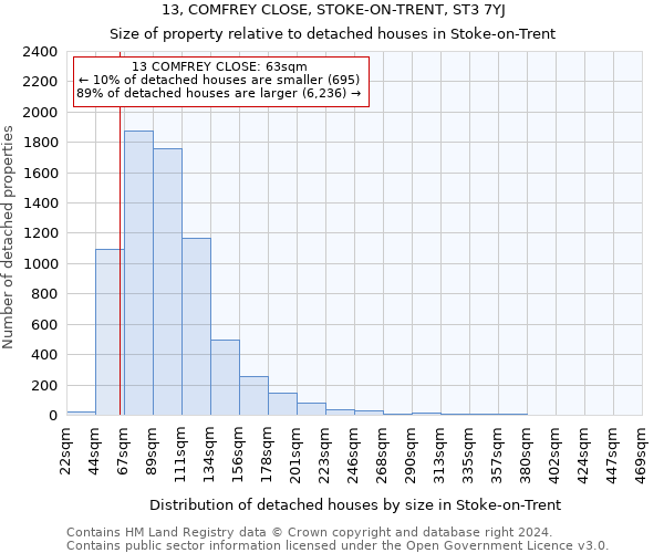 13, COMFREY CLOSE, STOKE-ON-TRENT, ST3 7YJ: Size of property relative to detached houses in Stoke-on-Trent