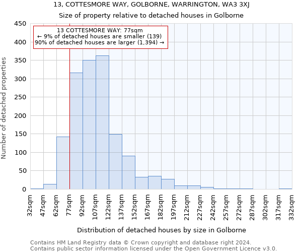 13, COTTESMORE WAY, GOLBORNE, WARRINGTON, WA3 3XJ: Size of property relative to detached houses in Golborne