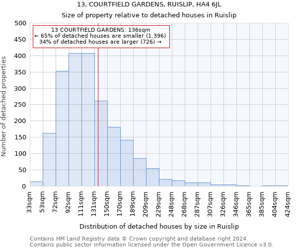 13, COURTFIELD GARDENS, RUISLIP, HA4 6JL: Size of property relative to detached houses in Ruislip