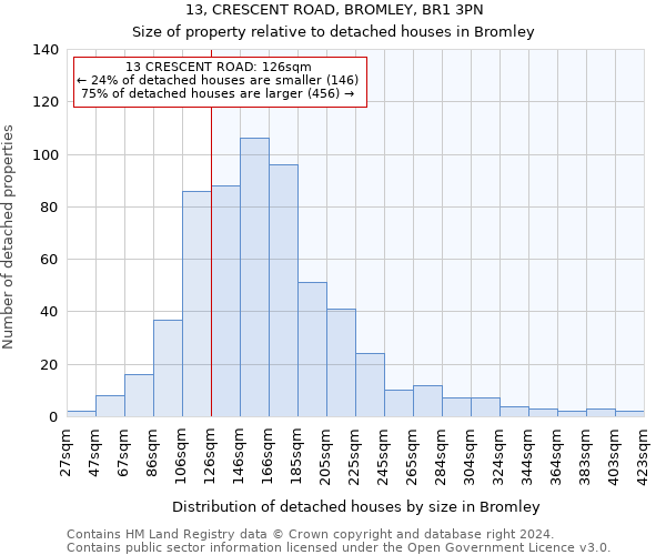 13, CRESCENT ROAD, BROMLEY, BR1 3PN: Size of property relative to detached houses in Bromley