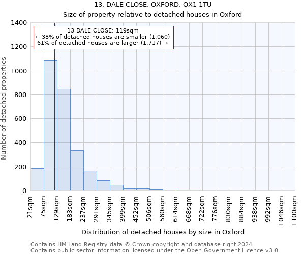 13, DALE CLOSE, OXFORD, OX1 1TU: Size of property relative to detached houses in Oxford
