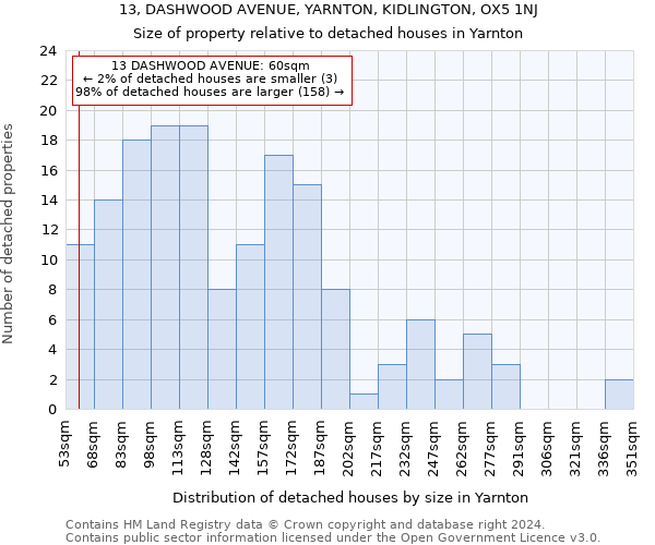 13, DASHWOOD AVENUE, YARNTON, KIDLINGTON, OX5 1NJ: Size of property relative to detached houses in Yarnton