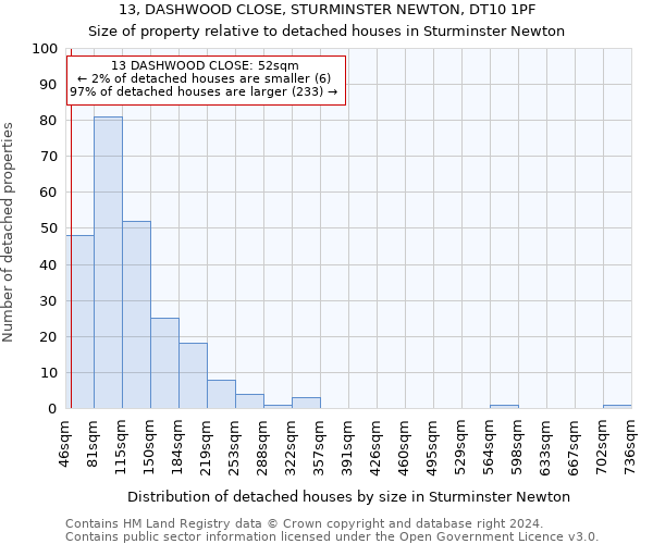 13, DASHWOOD CLOSE, STURMINSTER NEWTON, DT10 1PF: Size of property relative to detached houses in Sturminster Newton