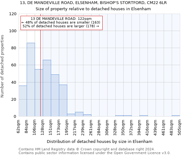 13, DE MANDEVILLE ROAD, ELSENHAM, BISHOP'S STORTFORD, CM22 6LR: Size of property relative to detached houses in Elsenham