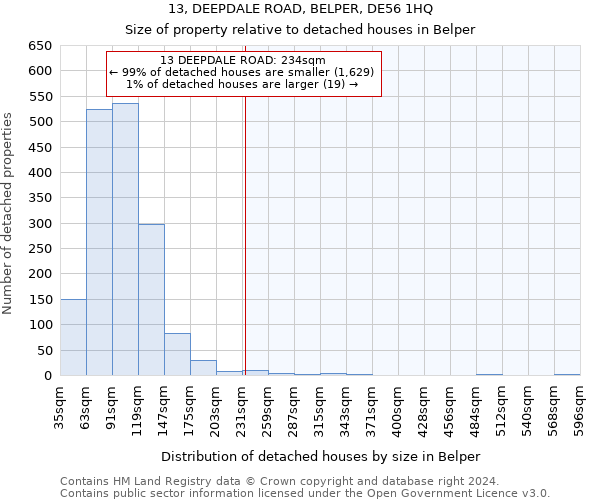 13, DEEPDALE ROAD, BELPER, DE56 1HQ: Size of property relative to detached houses in Belper