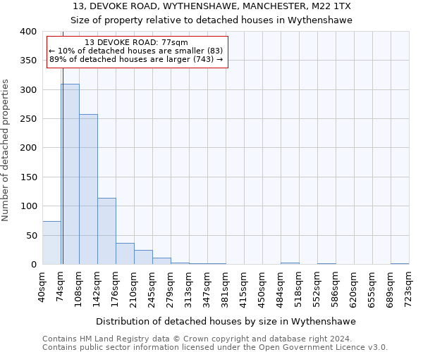 13, DEVOKE ROAD, WYTHENSHAWE, MANCHESTER, M22 1TX: Size of property relative to detached houses in Wythenshawe