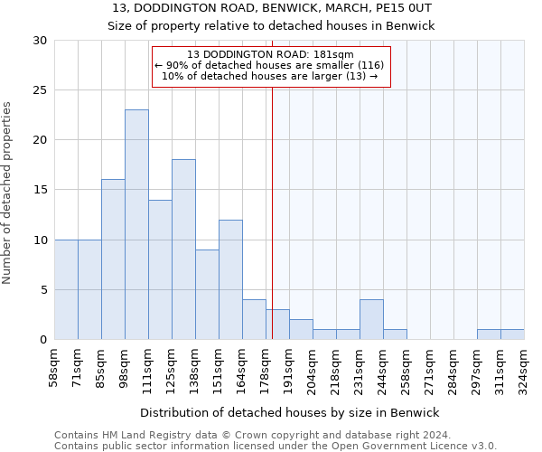 13, DODDINGTON ROAD, BENWICK, MARCH, PE15 0UT: Size of property relative to detached houses in Benwick