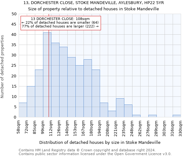 13, DORCHESTER CLOSE, STOKE MANDEVILLE, AYLESBURY, HP22 5YR: Size of property relative to detached houses in Stoke Mandeville
