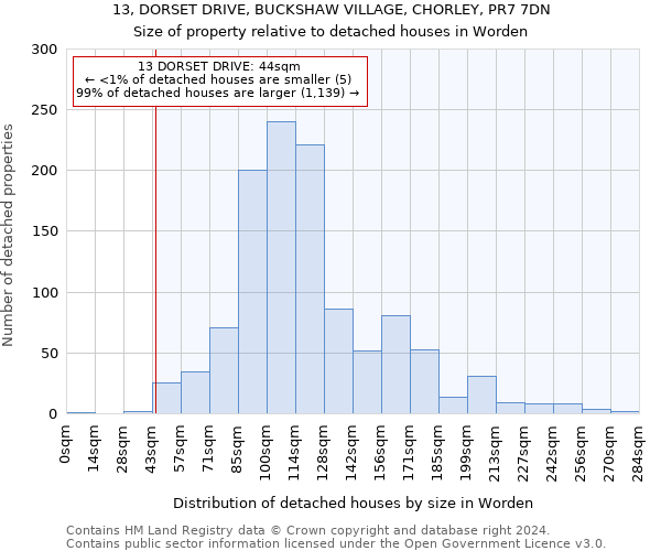 13, DORSET DRIVE, BUCKSHAW VILLAGE, CHORLEY, PR7 7DN: Size of property relative to detached houses in Worden
