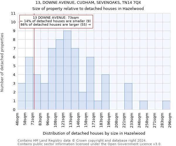 13, DOWNE AVENUE, CUDHAM, SEVENOAKS, TN14 7QX: Size of property relative to detached houses in Hazelwood