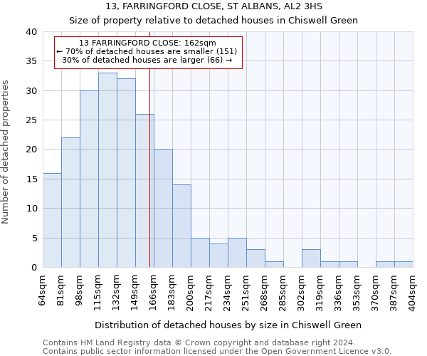 13, FARRINGFORD CLOSE, ST ALBANS, AL2 3HS: Size of property relative to detached houses in Chiswell Green