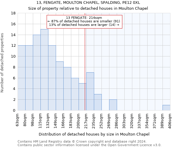 13, FENGATE, MOULTON CHAPEL, SPALDING, PE12 0XL: Size of property relative to detached houses in Moulton Chapel