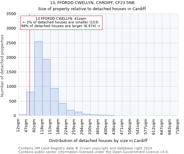 13, FFORDD CWELLYN, CARDIFF, CF23 5NB: Size of property relative to detached houses in Cardiff