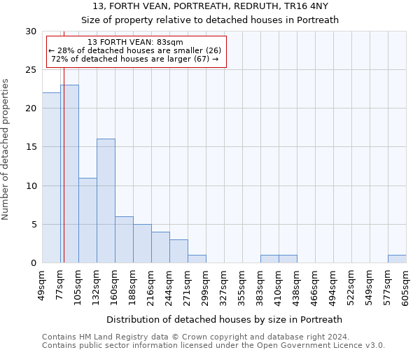 13, FORTH VEAN, PORTREATH, REDRUTH, TR16 4NY: Size of property relative to detached houses in Portreath