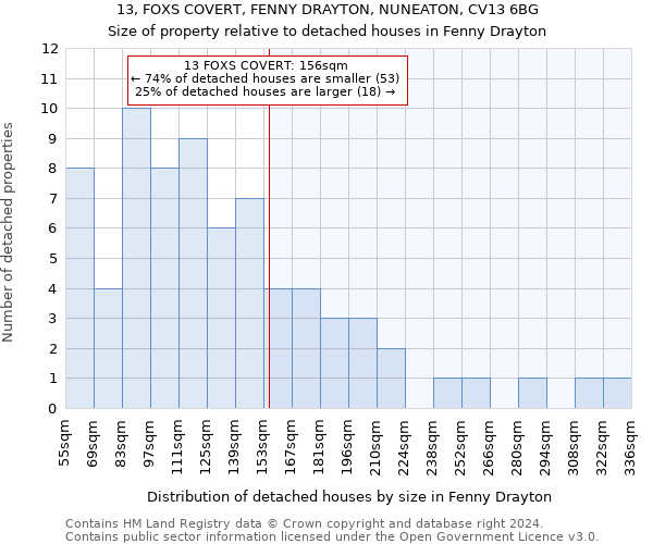 13, FOXS COVERT, FENNY DRAYTON, NUNEATON, CV13 6BG: Size of property relative to detached houses in Fenny Drayton