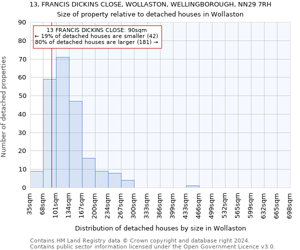 13, FRANCIS DICKINS CLOSE, WOLLASTON, WELLINGBOROUGH, NN29 7RH: Size of property relative to detached houses in Wollaston