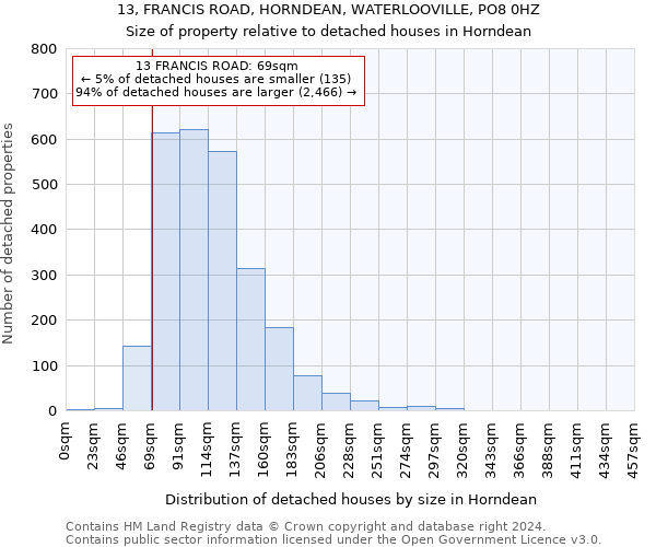13, FRANCIS ROAD, HORNDEAN, WATERLOOVILLE, PO8 0HZ: Size of property relative to detached houses in Horndean