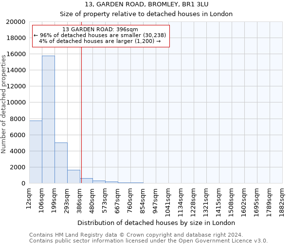 13, GARDEN ROAD, BROMLEY, BR1 3LU: Size of property relative to detached houses in London