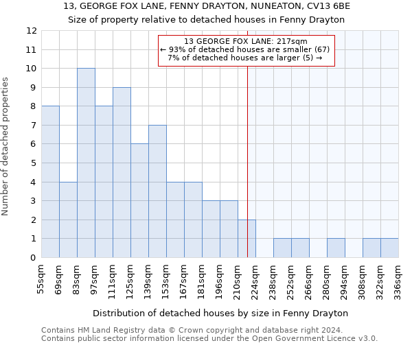 13, GEORGE FOX LANE, FENNY DRAYTON, NUNEATON, CV13 6BE: Size of property relative to detached houses in Fenny Drayton