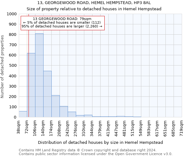 13, GEORGEWOOD ROAD, HEMEL HEMPSTEAD, HP3 8AL: Size of property relative to detached houses in Hemel Hempstead