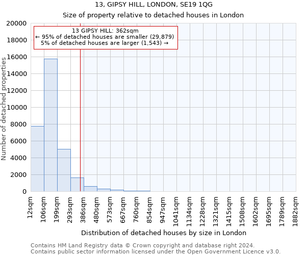 13, GIPSY HILL, LONDON, SE19 1QG: Size of property relative to detached houses in London