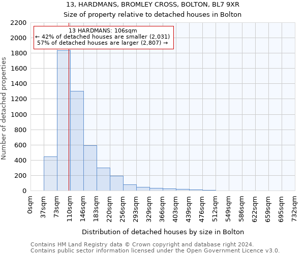 13, HARDMANS, BROMLEY CROSS, BOLTON, BL7 9XR: Size of property relative to detached houses in Bolton