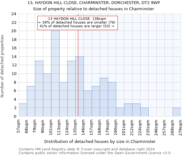 13, HAYDON HILL CLOSE, CHARMINSTER, DORCHESTER, DT2 9WP: Size of property relative to detached houses in Charminster