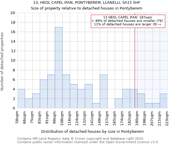 13, HEOL CAPEL IFAN, PONTYBEREM, LLANELLI, SA15 5HF: Size of property relative to detached houses in Pontyberem
