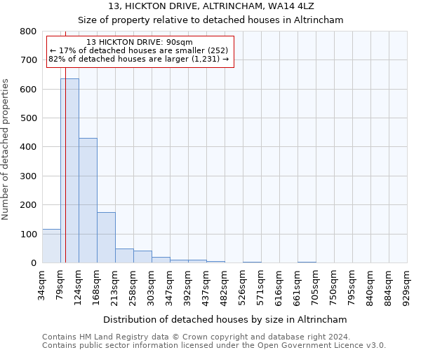 13, HICKTON DRIVE, ALTRINCHAM, WA14 4LZ: Size of property relative to detached houses in Altrincham