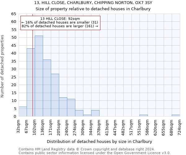 13, HILL CLOSE, CHARLBURY, CHIPPING NORTON, OX7 3SY: Size of property relative to detached houses in Charlbury