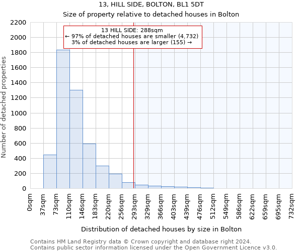 13, HILL SIDE, BOLTON, BL1 5DT: Size of property relative to detached houses in Bolton
