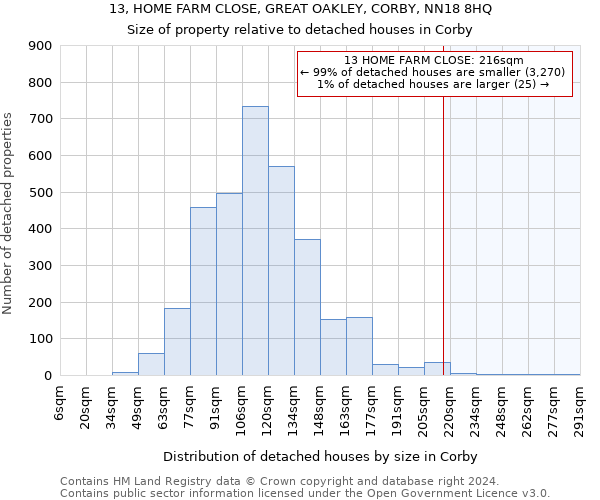 13, HOME FARM CLOSE, GREAT OAKLEY, CORBY, NN18 8HQ: Size of property relative to detached houses in Corby