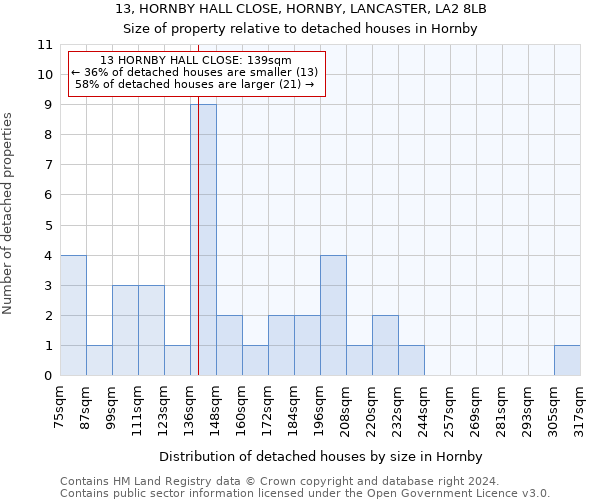 13, HORNBY HALL CLOSE, HORNBY, LANCASTER, LA2 8LB: Size of property relative to detached houses in Hornby