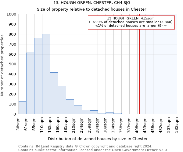 13, HOUGH GREEN, CHESTER, CH4 8JG: Size of property relative to detached houses in Chester