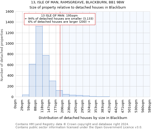 13, ISLE OF MAN, RAMSGREAVE, BLACKBURN, BB1 9BW: Size of property relative to detached houses in Blackburn